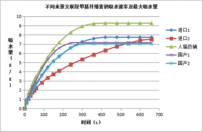 交聯(lián)羧甲纖維素鈉